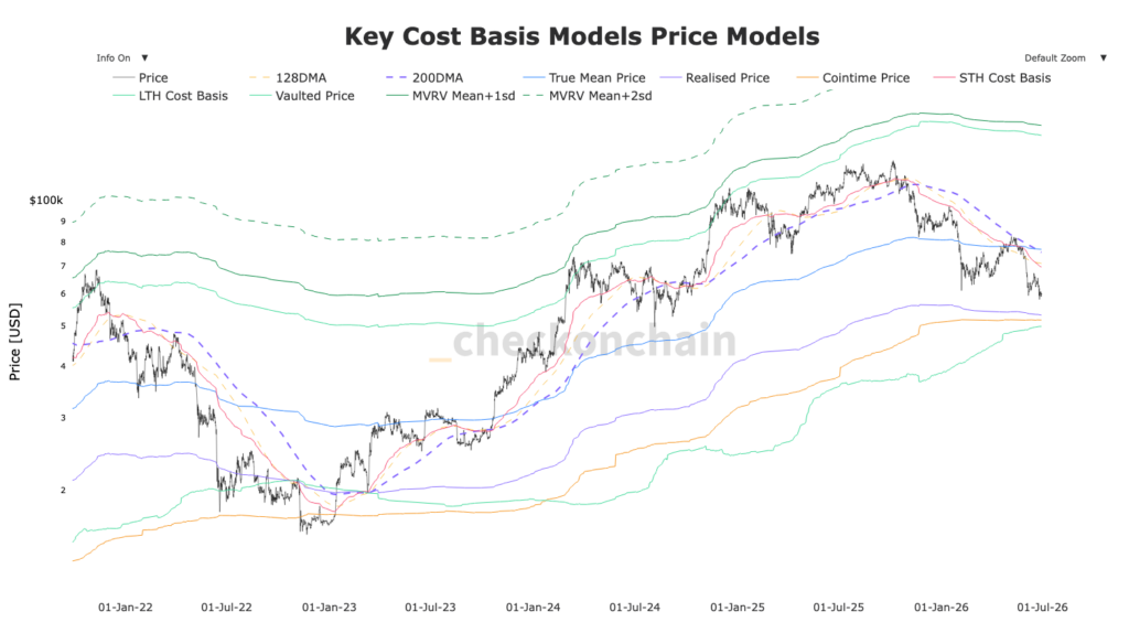 Bitcoin falls into a technical no man’s land as major support levels sit miles away Bitcoin falls into a technical no man’s land as major support levels sit miles away