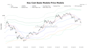 Bitcoin falls into a technical no man’s land as major support levels sit miles away Bitcoin falls into a technical no man’s land as major support levels sit miles away