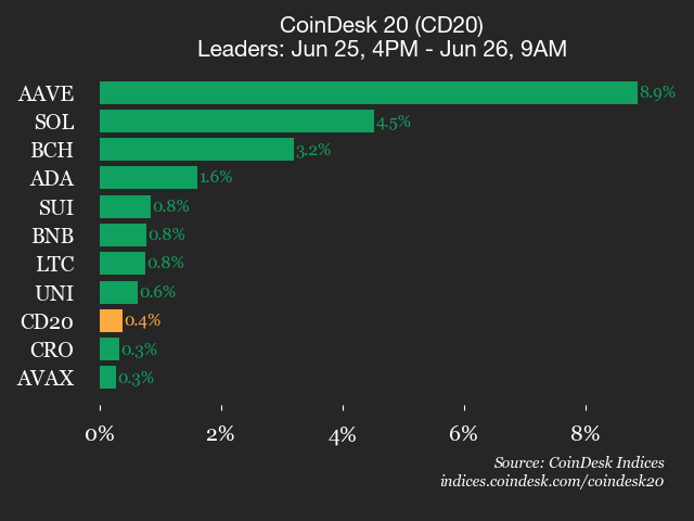 CoinDesk 20 performance update: AAVE jumps 8.9%, leading index higher CoinDesk 20 performance update: AAVE jumps 8.9%, leading index higher