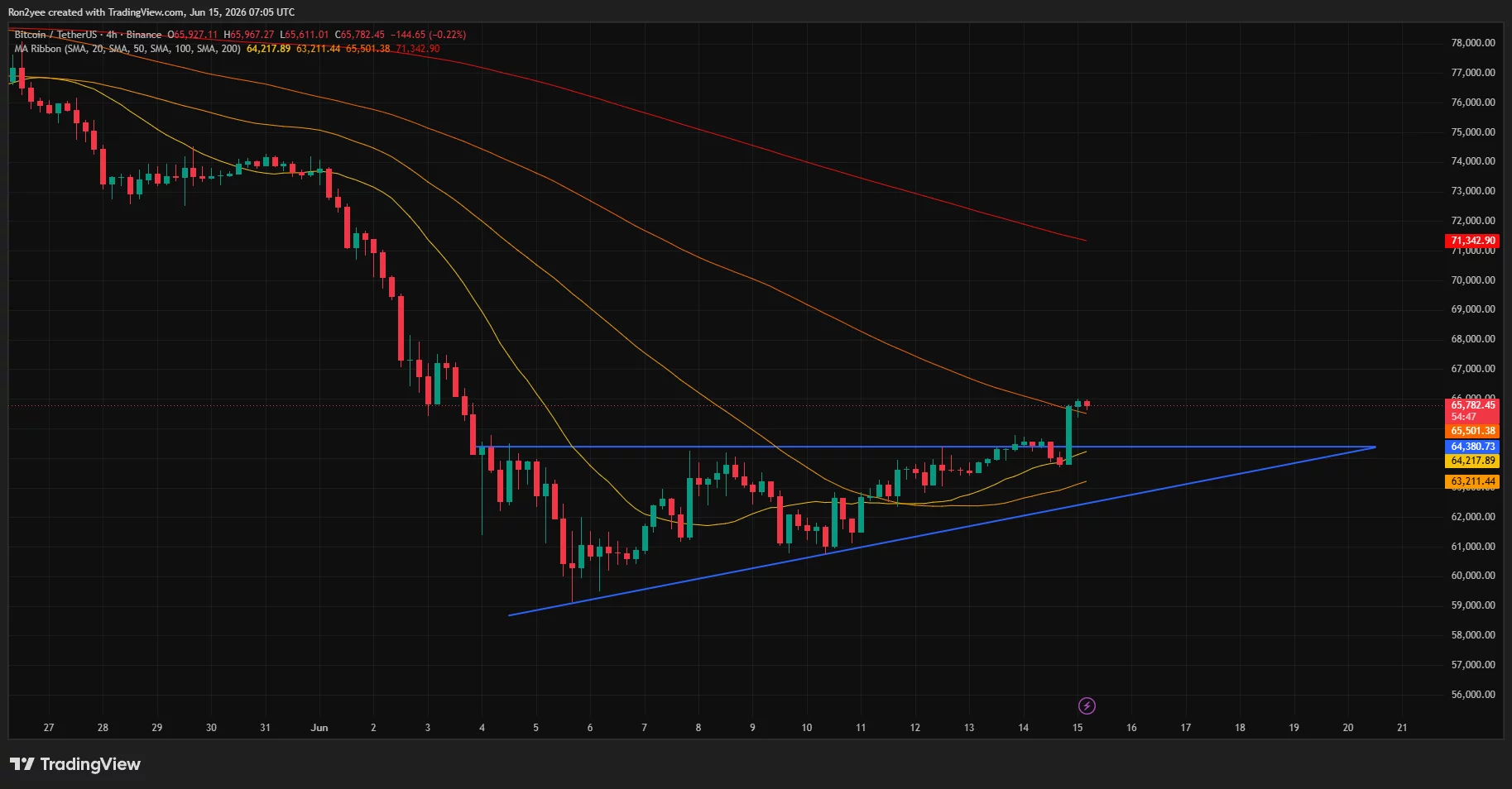 Bitcoin price has broken out of an ascending triangle pattern on the 4-hour chart.
