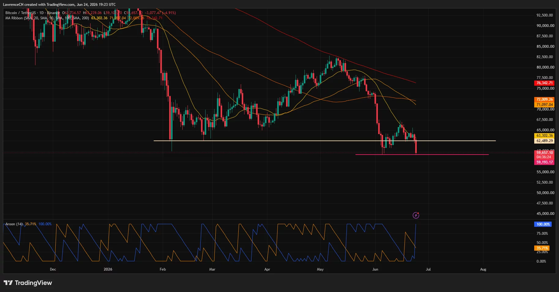BTC falls to June lows near $59,200 while trading below key moving averages on the daily chart.