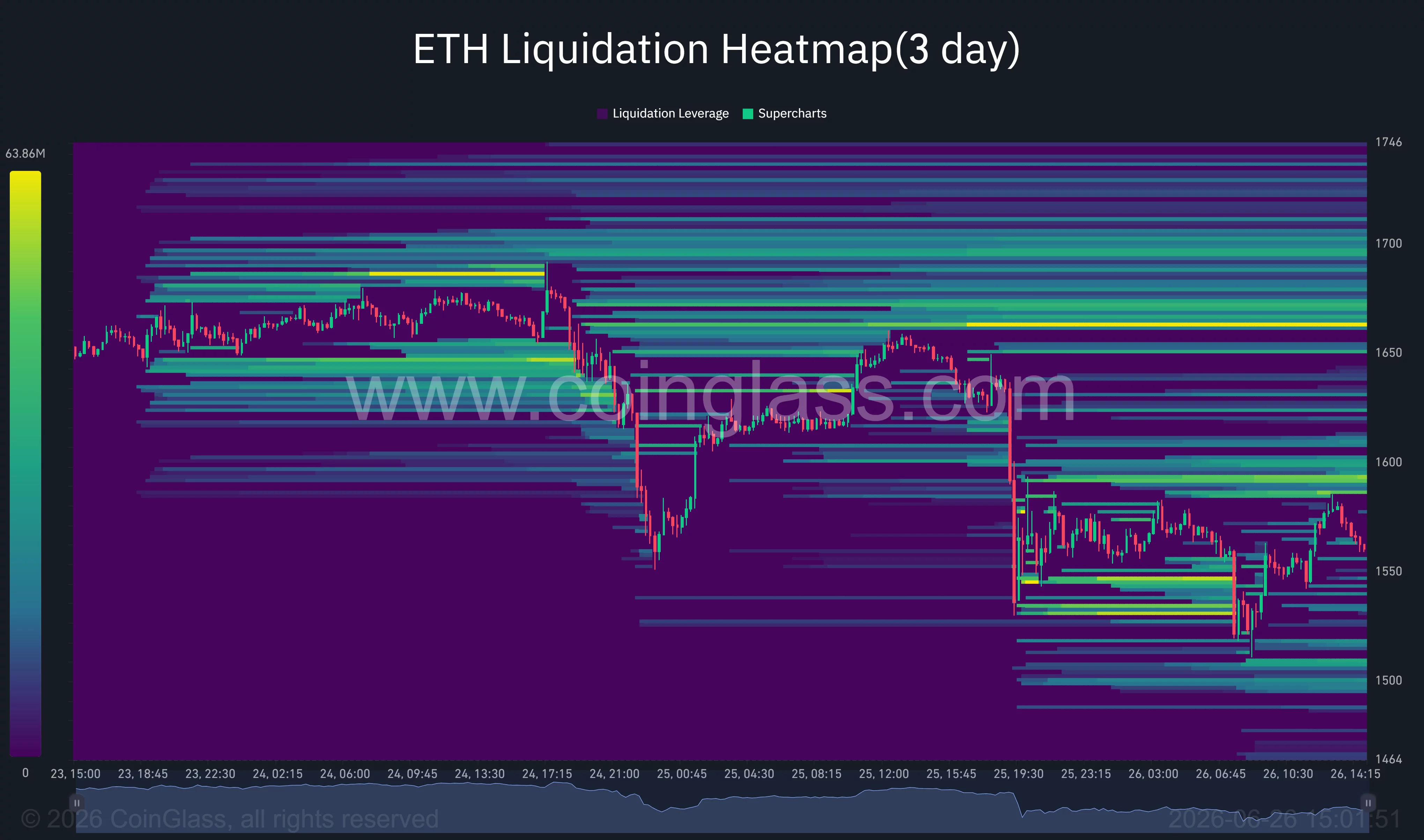Ethereum liquidation heatmap showing dense leverage clusters around $1,600 and $1,660, with support near $1,500.