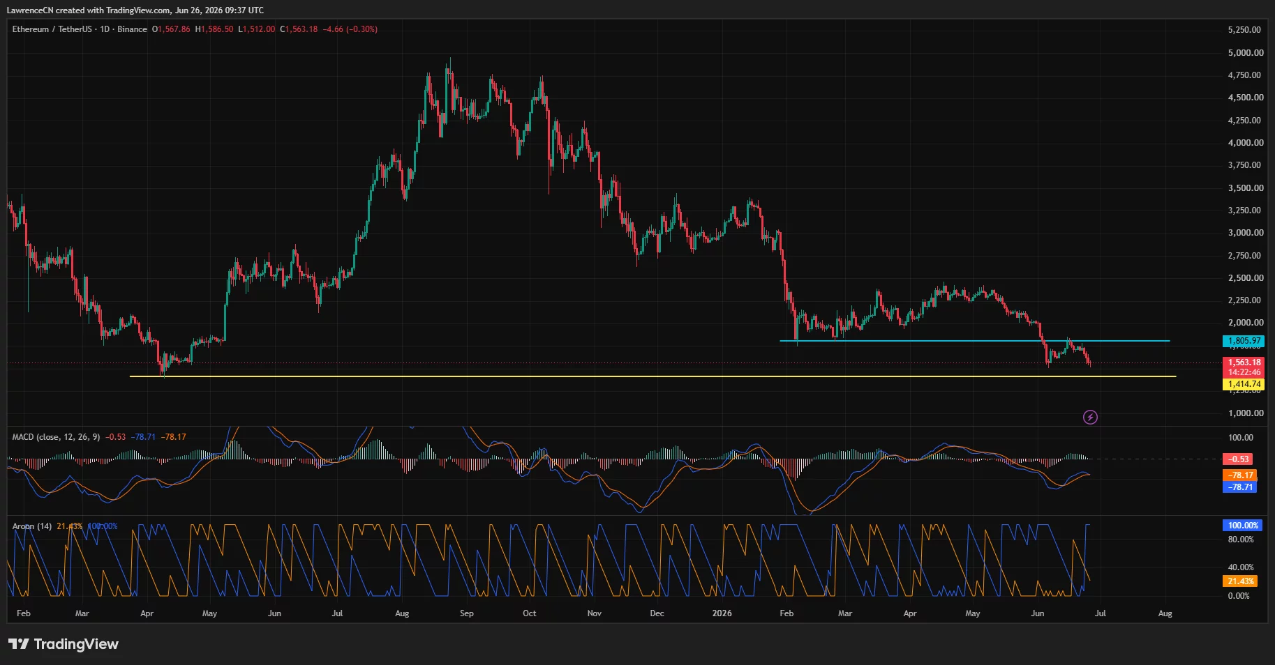 Ethereum daily chart showing a breakdown below $1,805 support with the next major support near $1,414.