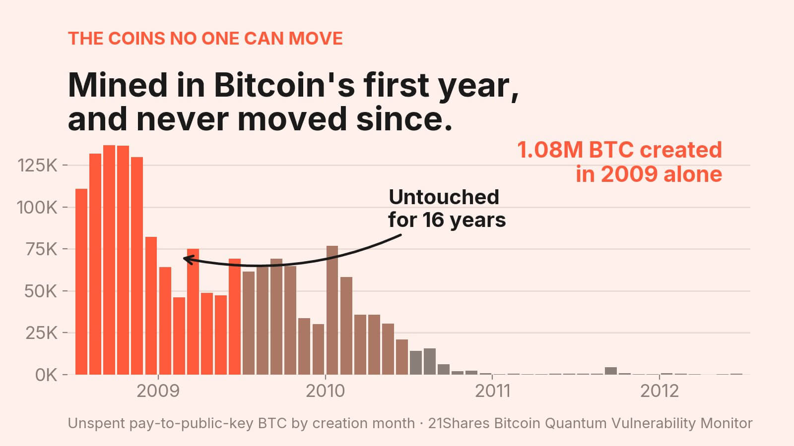 Dormant Satoshi-Era Bitcoin