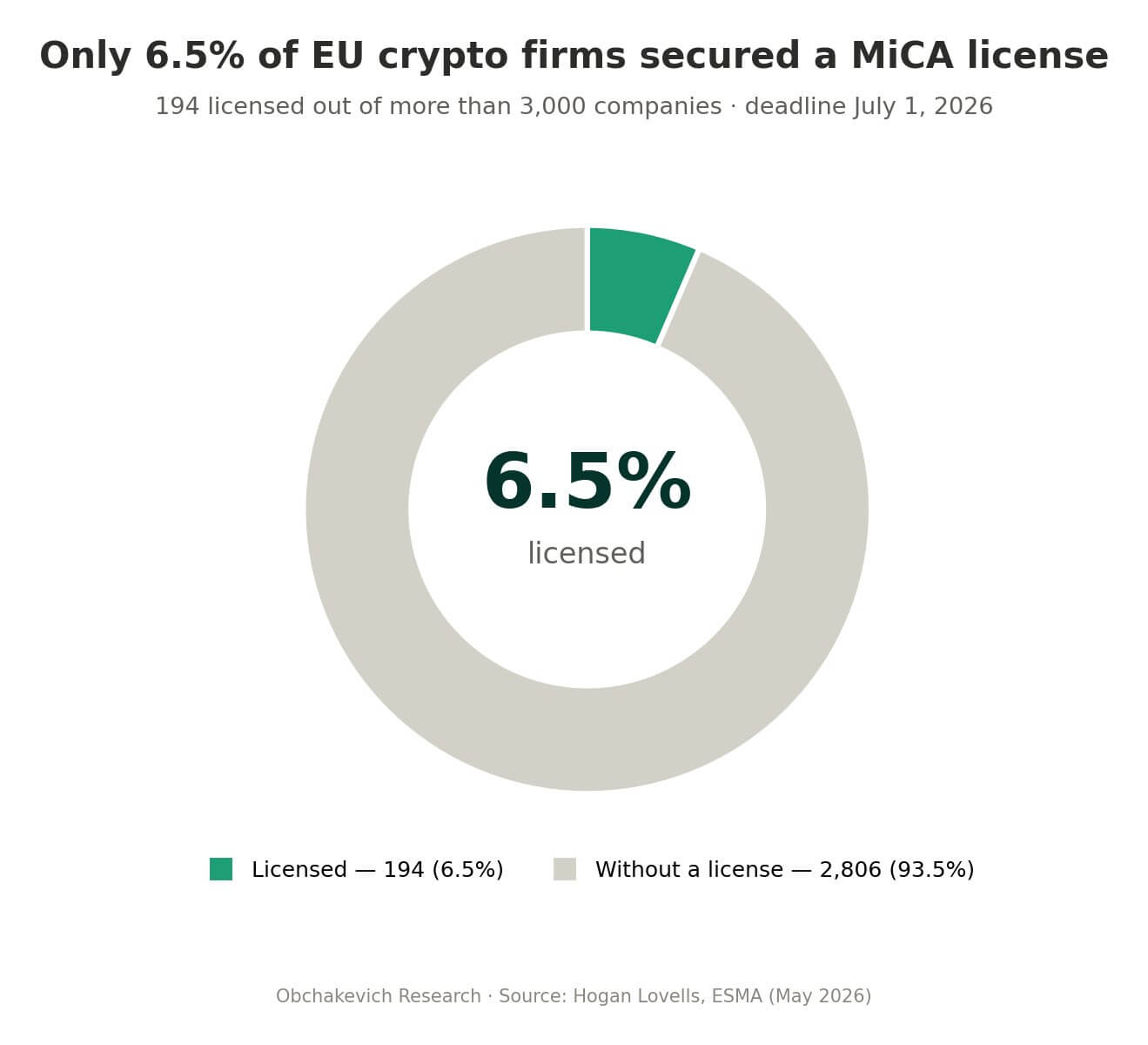 Crypto Companies Compliance With EU's MiCA
