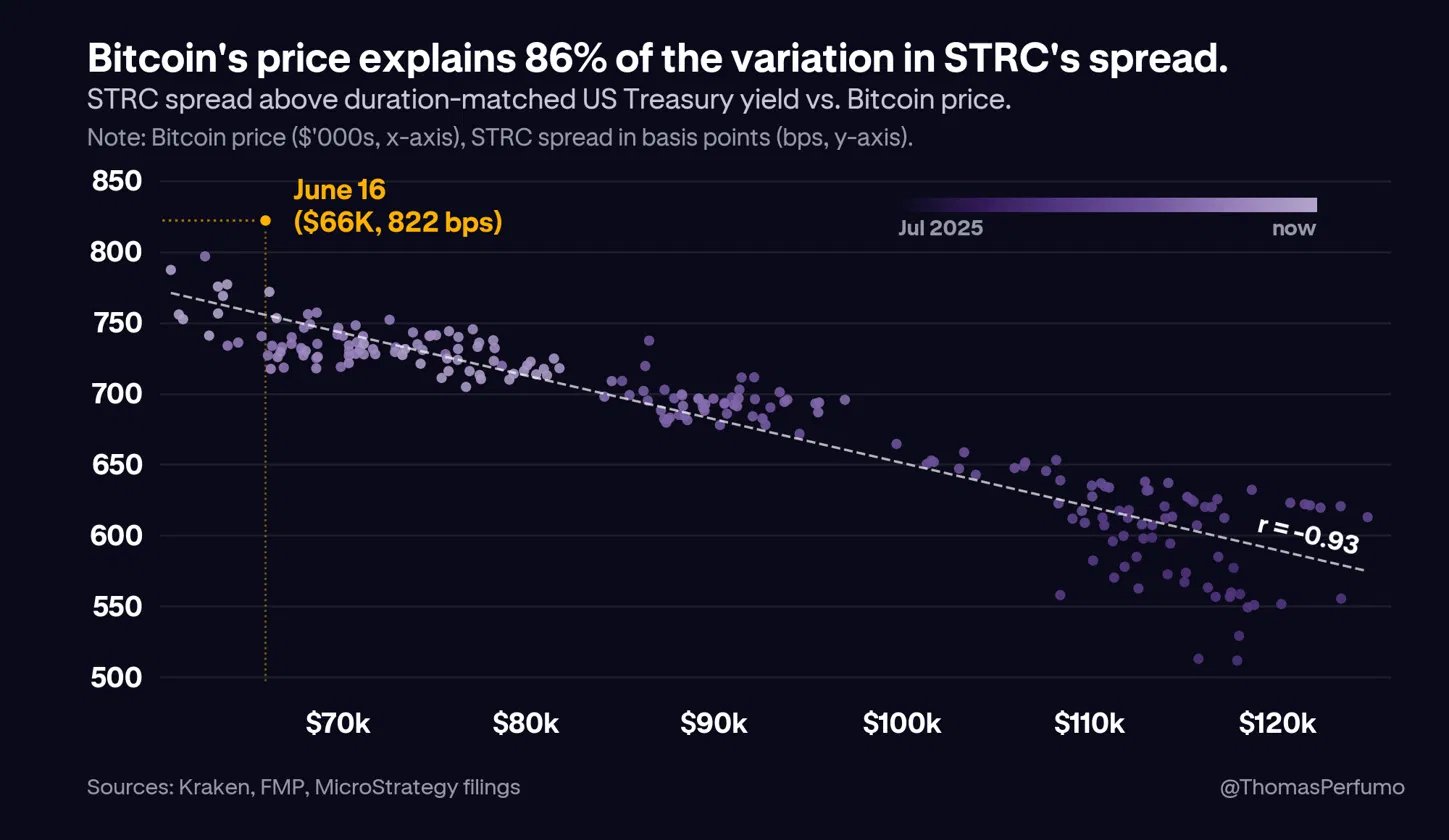 Bitcoin STRC