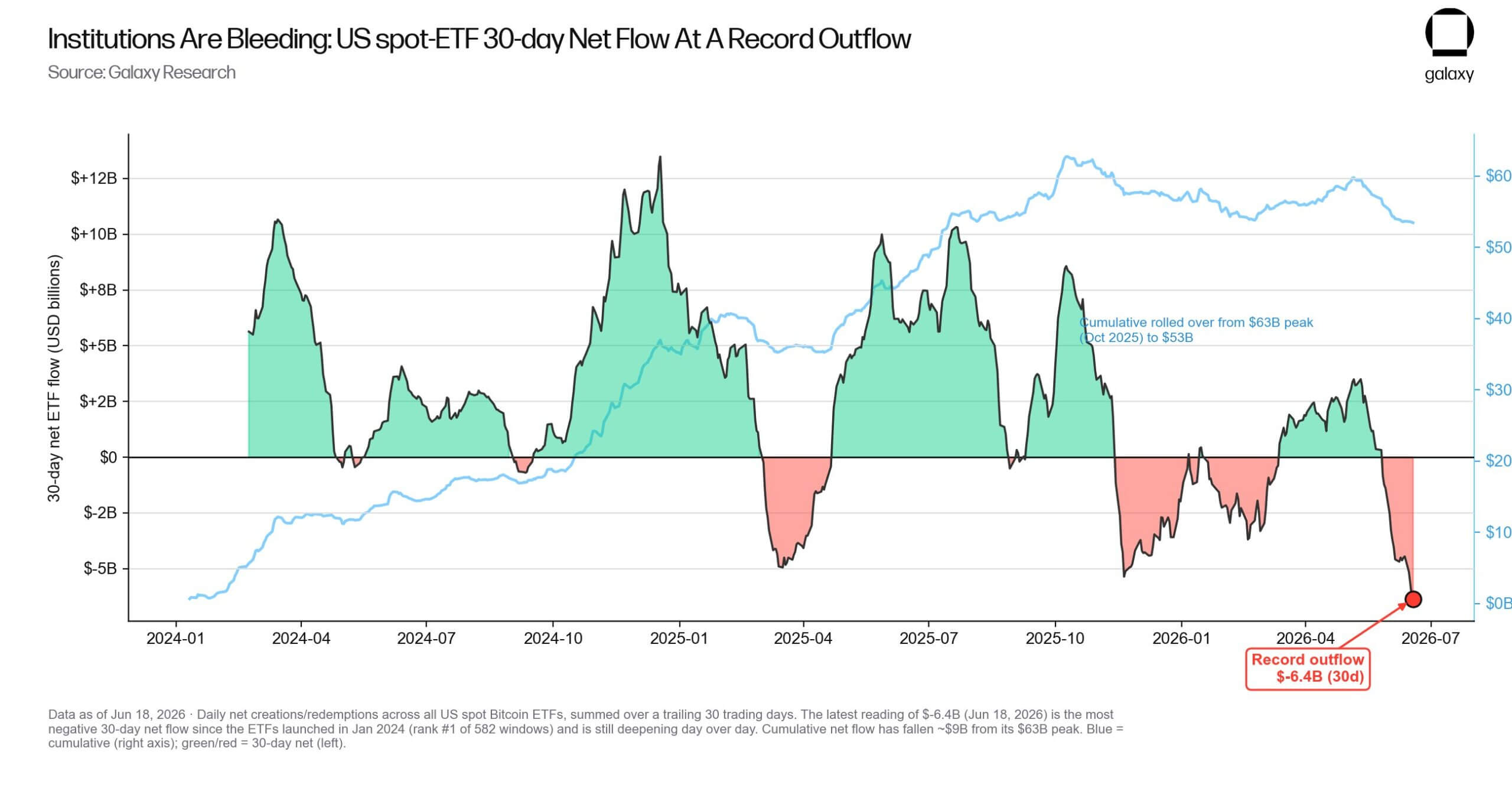 Bitcoin ETFs Outflow