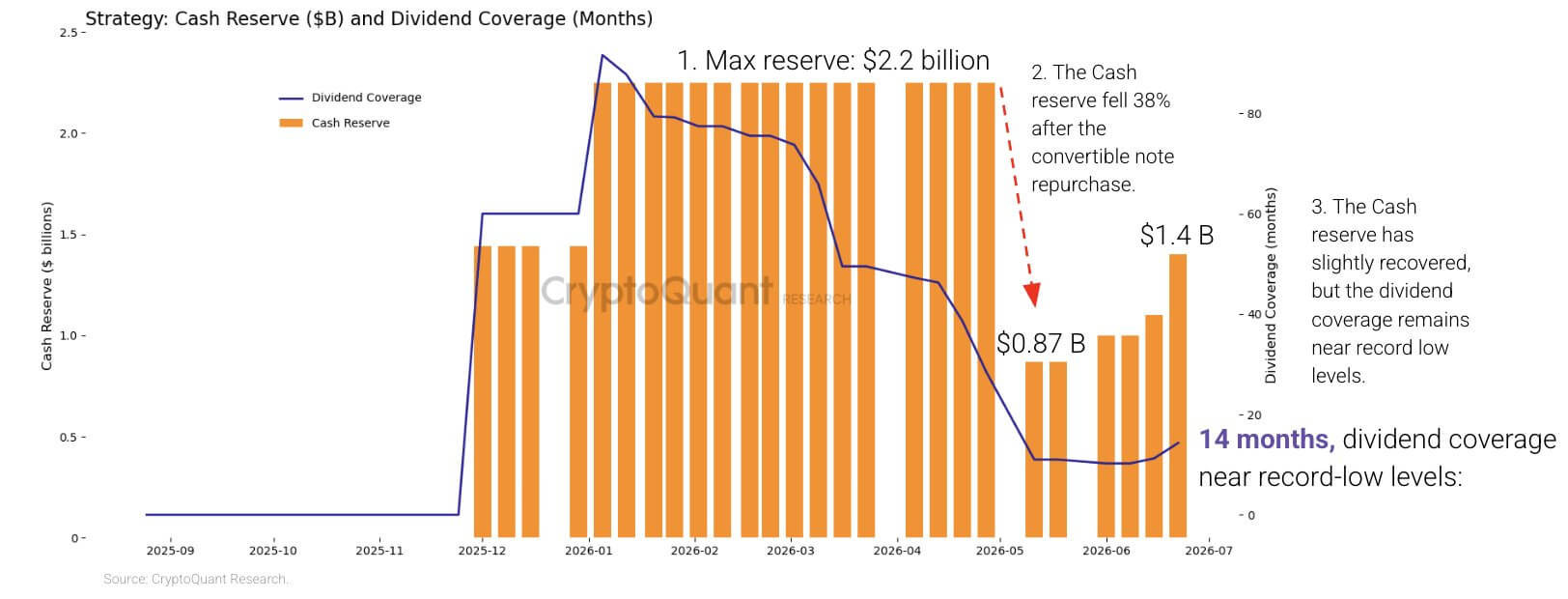 Strategy Cash Reserve and Dividend Coverage