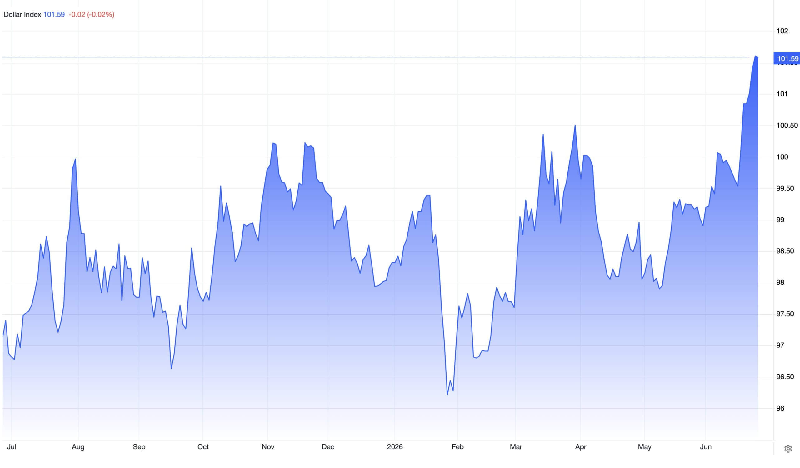 US Dollar Index