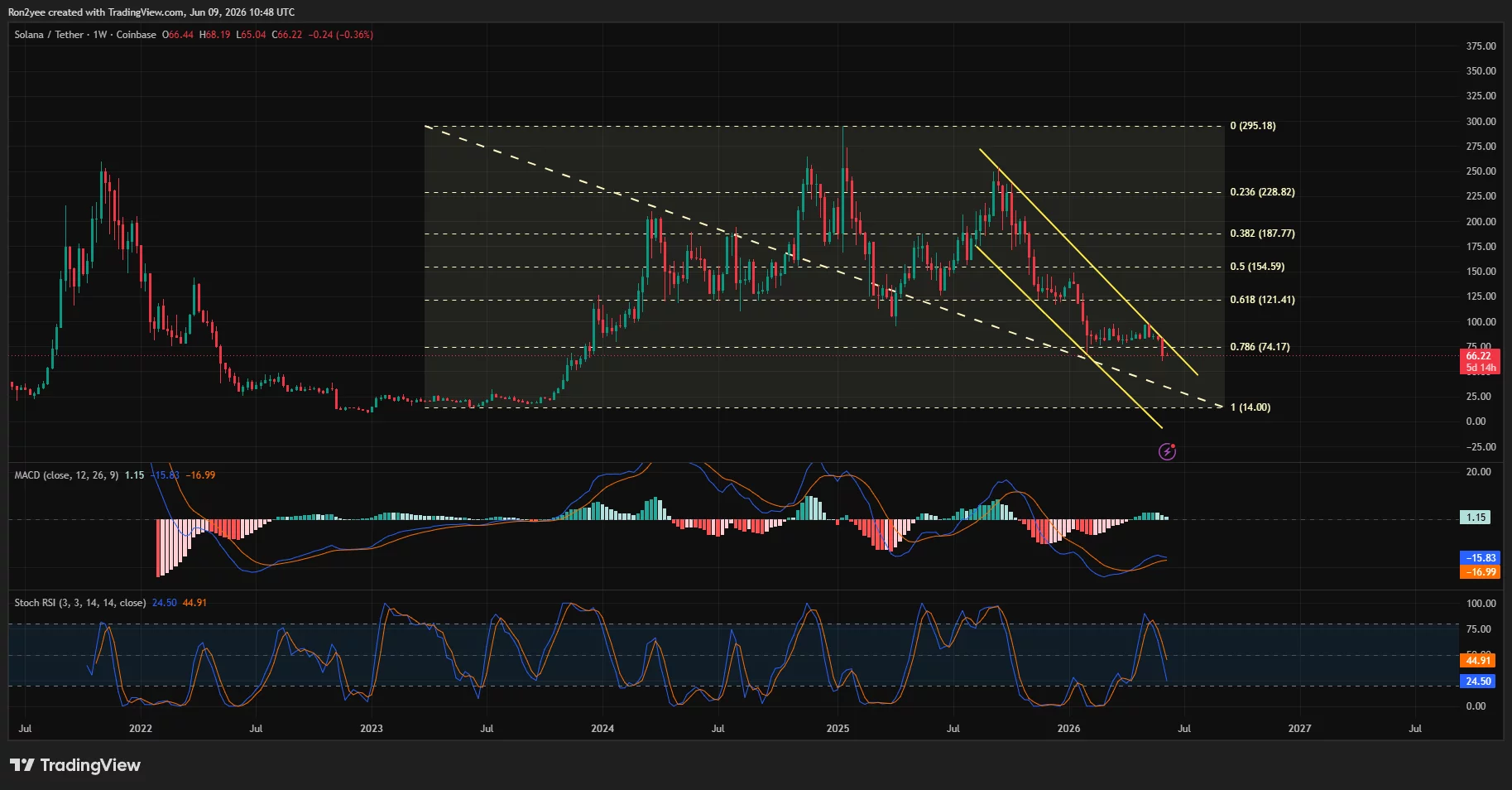 Solana price is testing the upper trendline of a descending parallel channel pattern on the daily chart