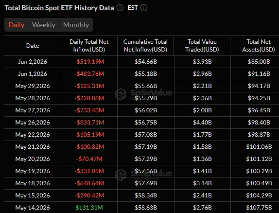 Spot BTC ETFs recorded nearly $4B in net outflows from May 15 to June 2.