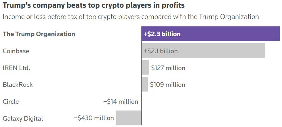 Trump's Crypto Earnings