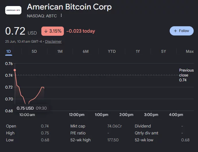 American Bitcoin (ABTC) stock chart showing shares trading around $0.72 after a 3.15% decline during Thursday's session.