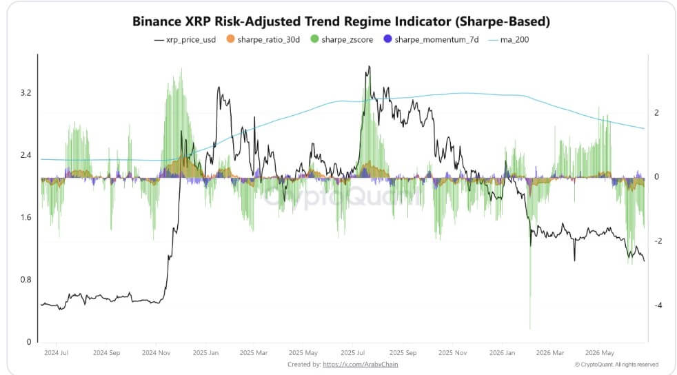 XRP Sharpe Ratio