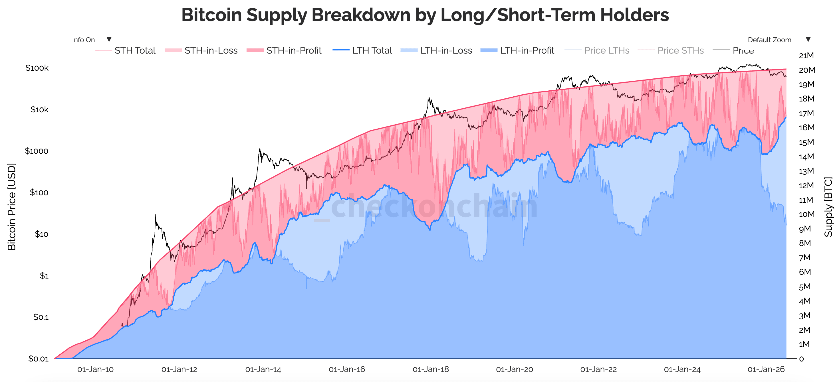 bitcoin lth supply