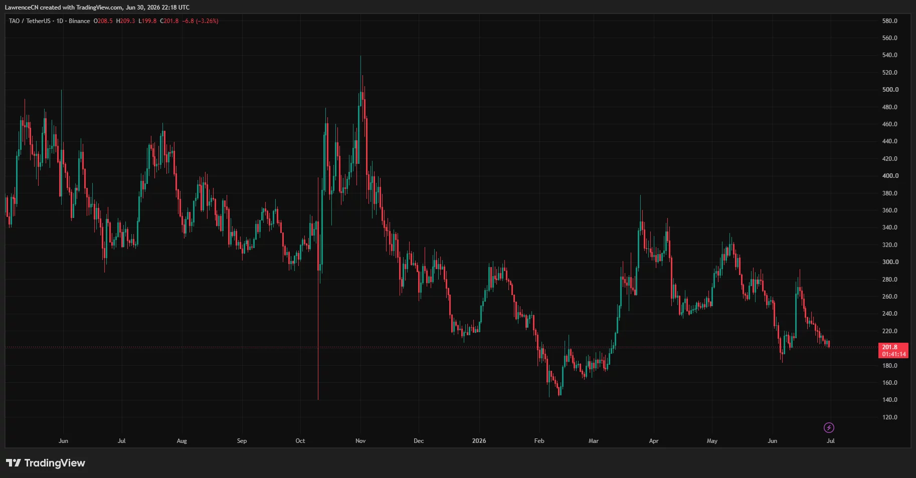 TAO daily price chart showing a broad downtrend, with the token falling toward the $200 support level after repeated lower highs.