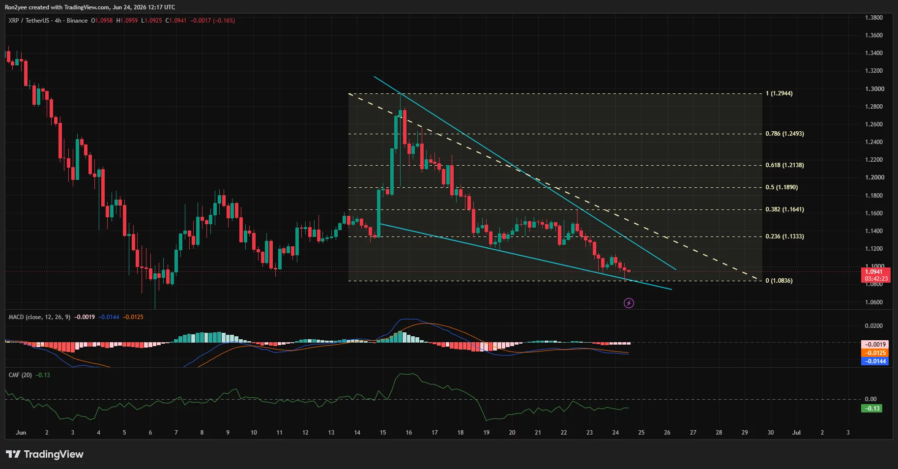 XRP price trades near falling wedge support around $1.08 as bearish momentum persists.