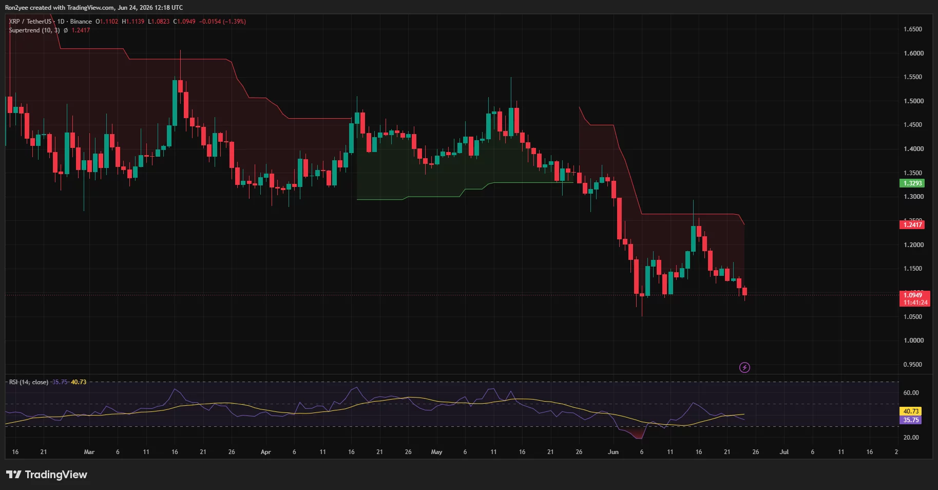 XRP remains below Supertrend resistance with daily RSI near oversold territory.