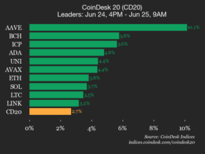 CoinDesk 20 performance update: AAVE gains 10.1% as index rises CoinDesk 20 performance update: AAVE gains 10.1% as index rises