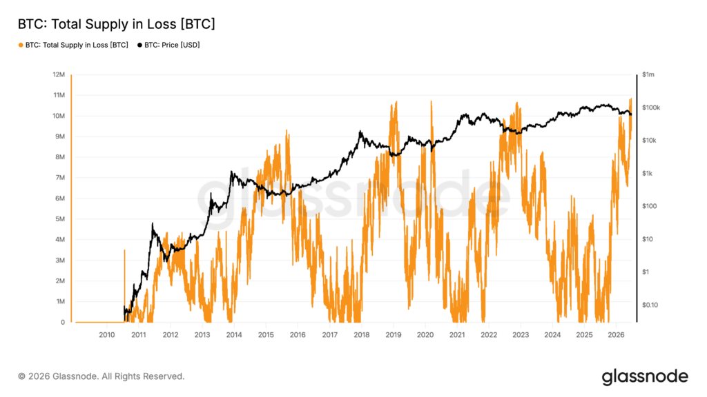 Bitcoin supply in loss reaches record high 10.83 million BTC Bitcoin supply in loss reaches record high 10.83 million BTC