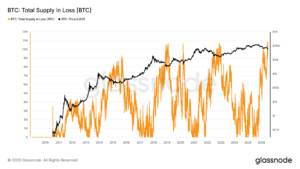 Bitcoin supply in loss reaches record high 10.83 million BTC Bitcoin supply in loss reaches record high 10.83 million BTC