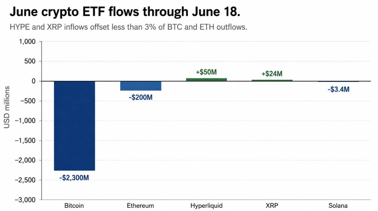 Flows for Bitcoin, Ethereum, HYPE, and XRP ETFs