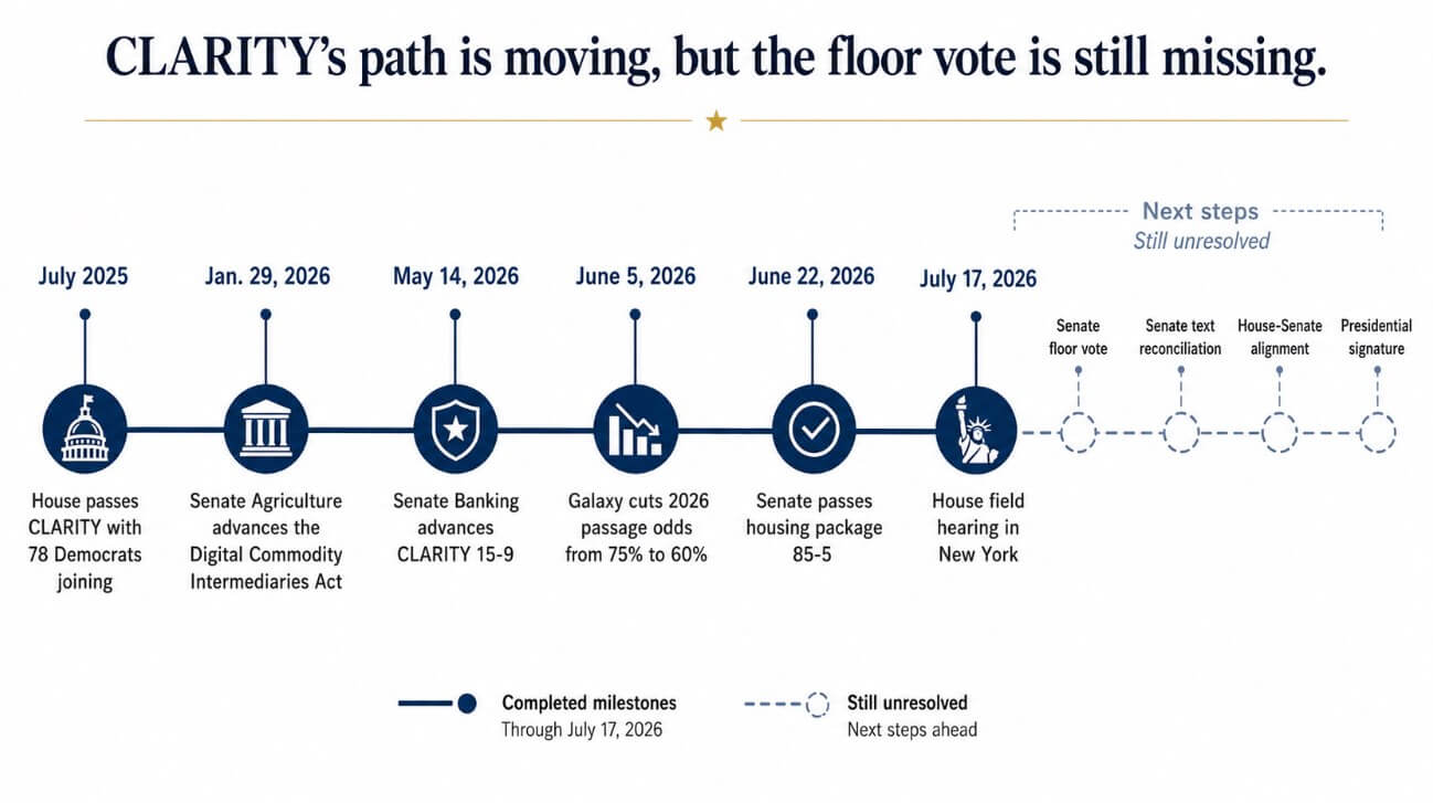 CLARITY's path is moving, but the floor vote is still missing