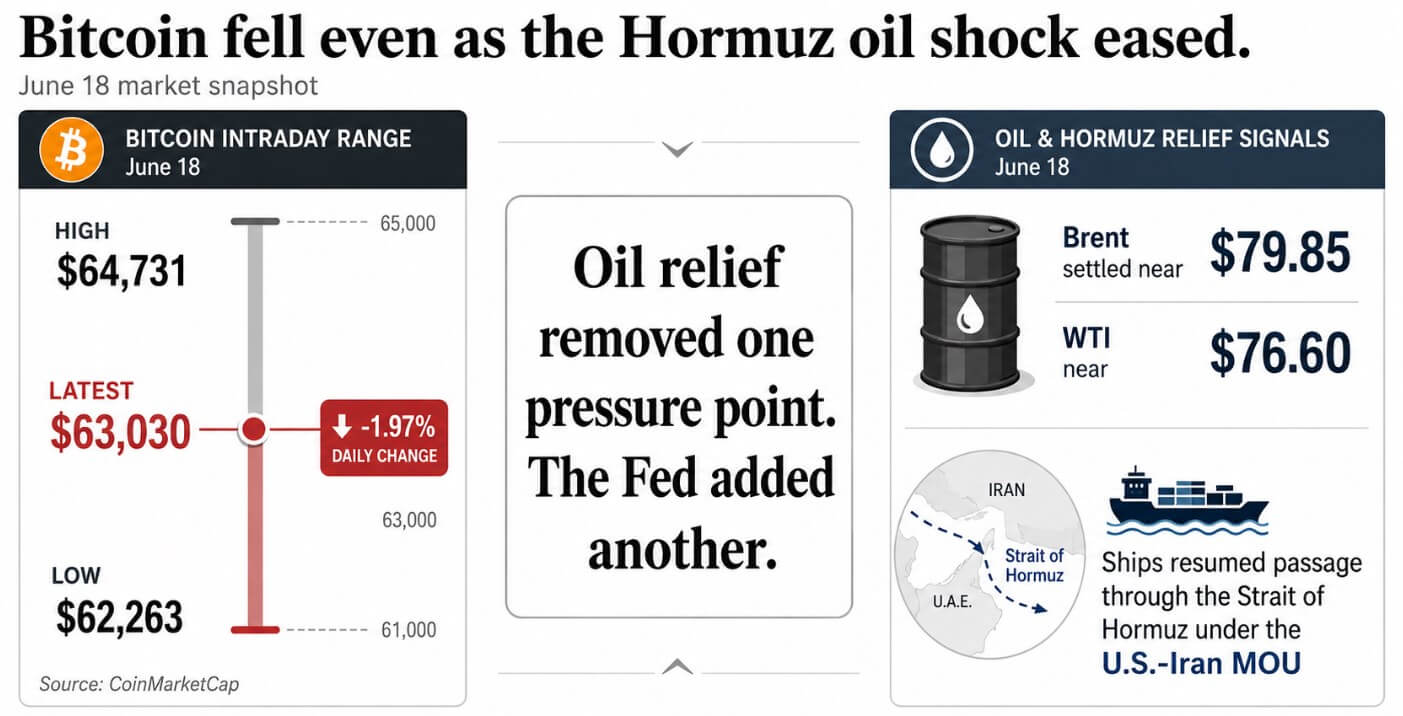 Bitcoin fell even as the Hormuz oil shock eased