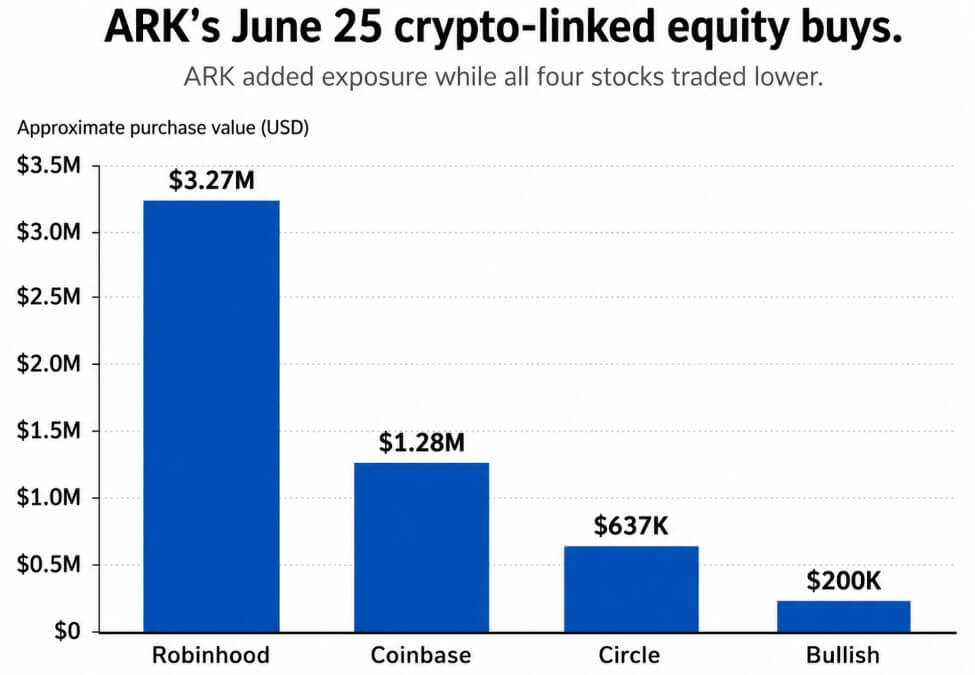 ARK's June 25 crypto-linked equity buys