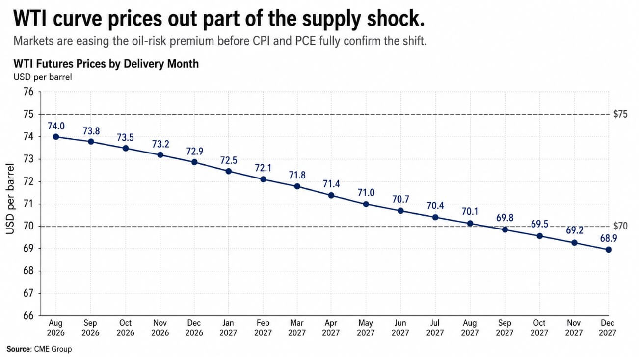 WTI curve prices out part of the supply shock that affects Bitcoin