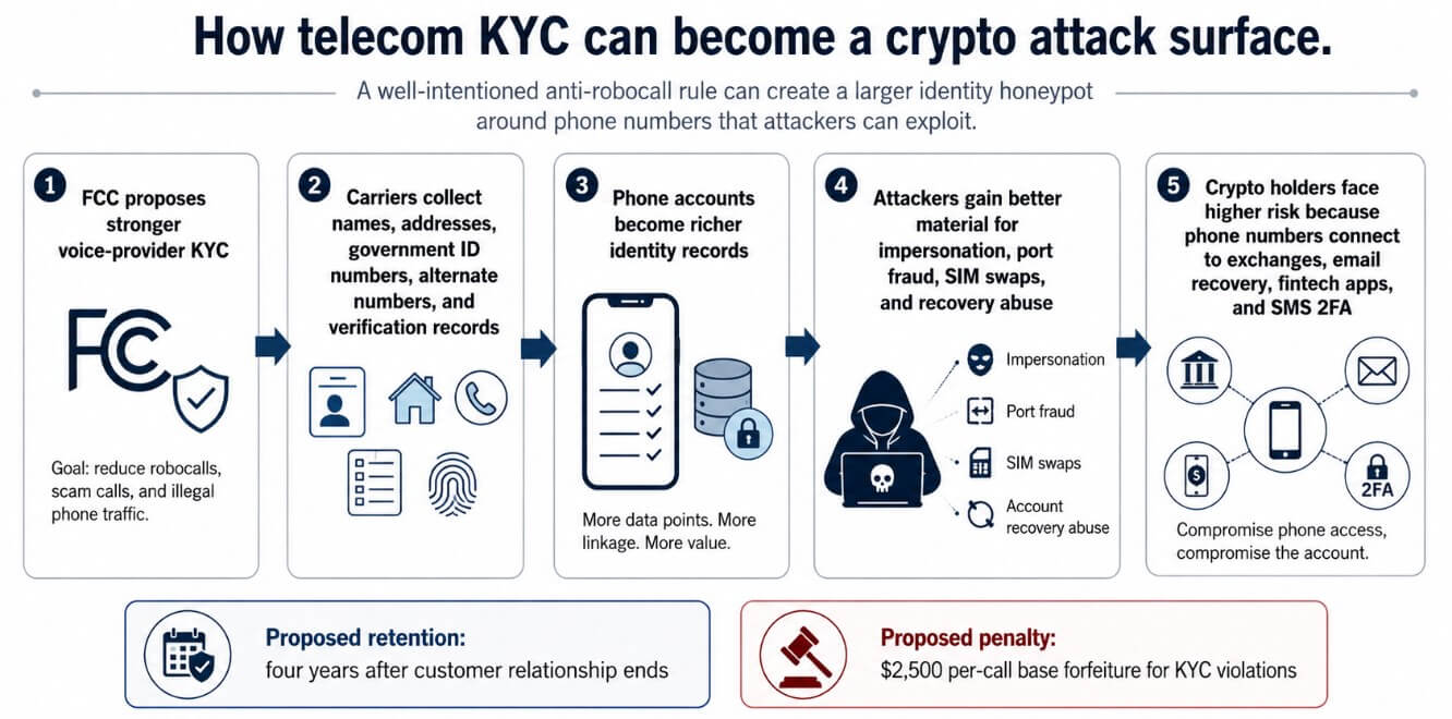 How telecom KYC can become a crypto attack surface