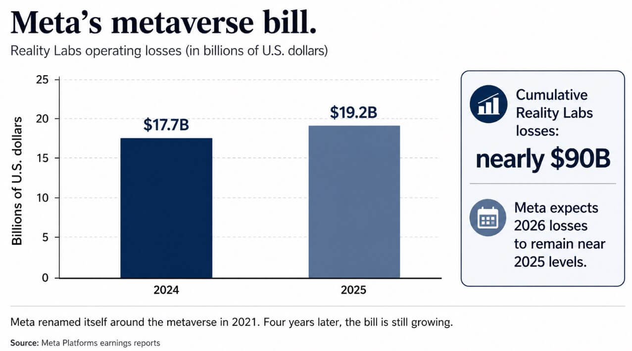 Meta's metaverse bill as it starts exploring a prediction market