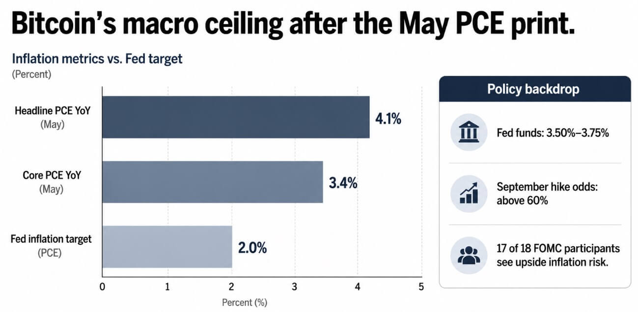 Bitcoin's macro ceiling after the May CPE print
