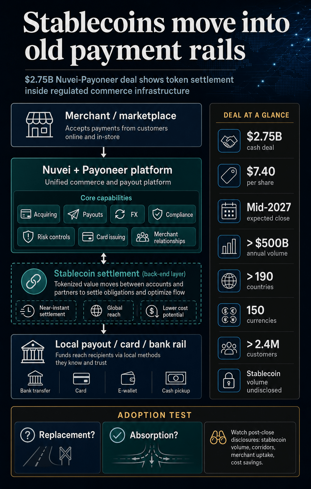 Infographic showing the Nuvei and Payoneer platform placing stablecoin settlement inside merchant acquiring, payouts, FX, compliance, and local payment rails.