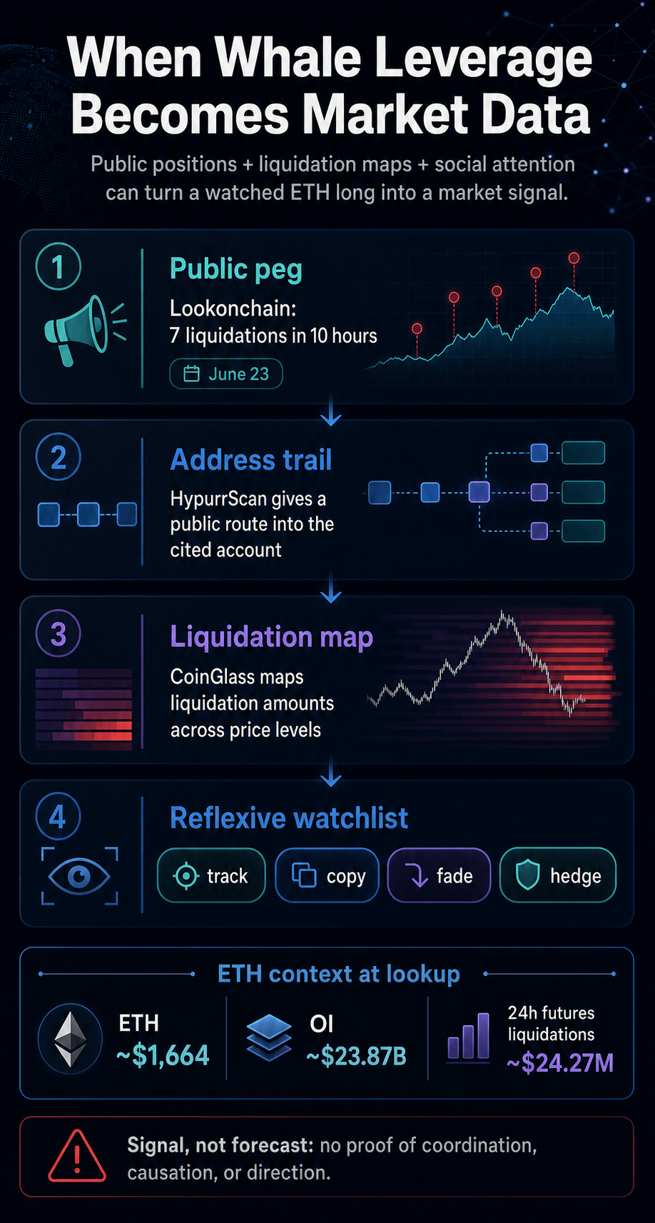 Infographic explaining how public whale leverage can become market data through a public peg, address trail, liquidation map, and reflexive watchlist.