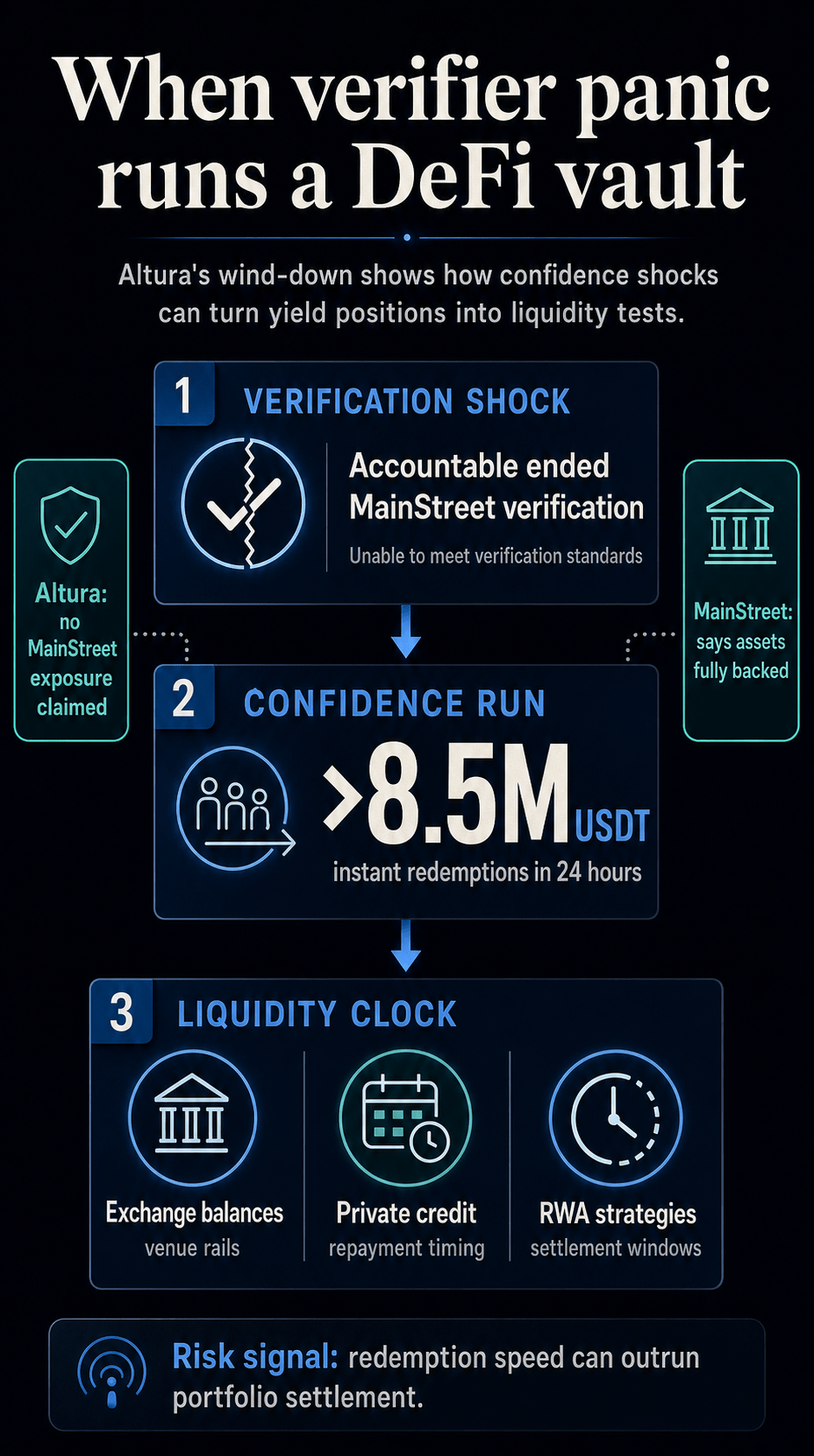 Infographic explaining how Accountable's MainStreet verification termination fed confidence pressure, Altura's 8.5 million USDT redemption rush, and liquidity timing across exchanges, private credit, and RWA strategies.