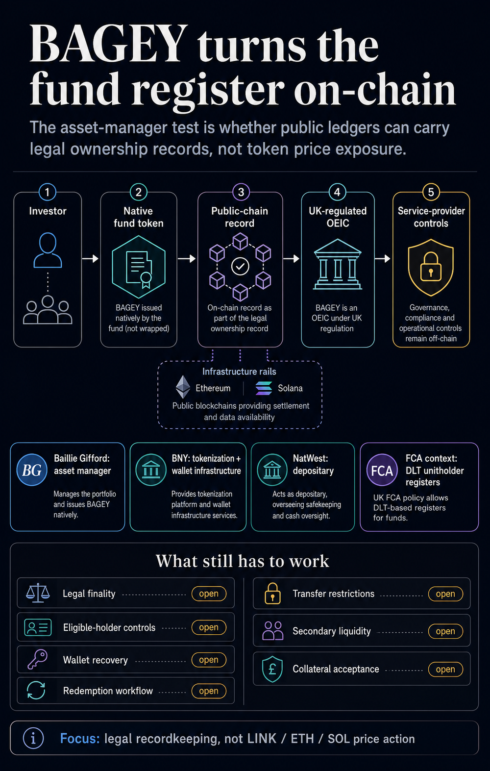 Infographic showing how BAGEY connects investors, native fund tokens, public-chain records, a UK-regulated OEIC, and service-provider controls, with open proof points for legal finality, transfer restrictions, wallet recovery, liquidity, and collateral acceptance.