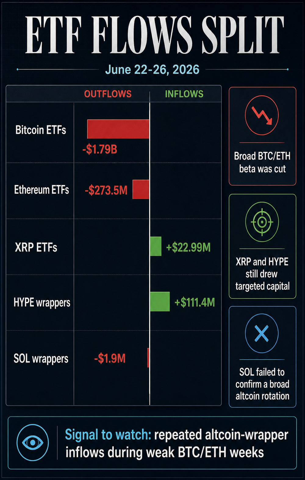 Infographic comparing June 22-26 ETF flows for Bitcoin, Ethereum, XRP, HYPE, and SOL wrappers.