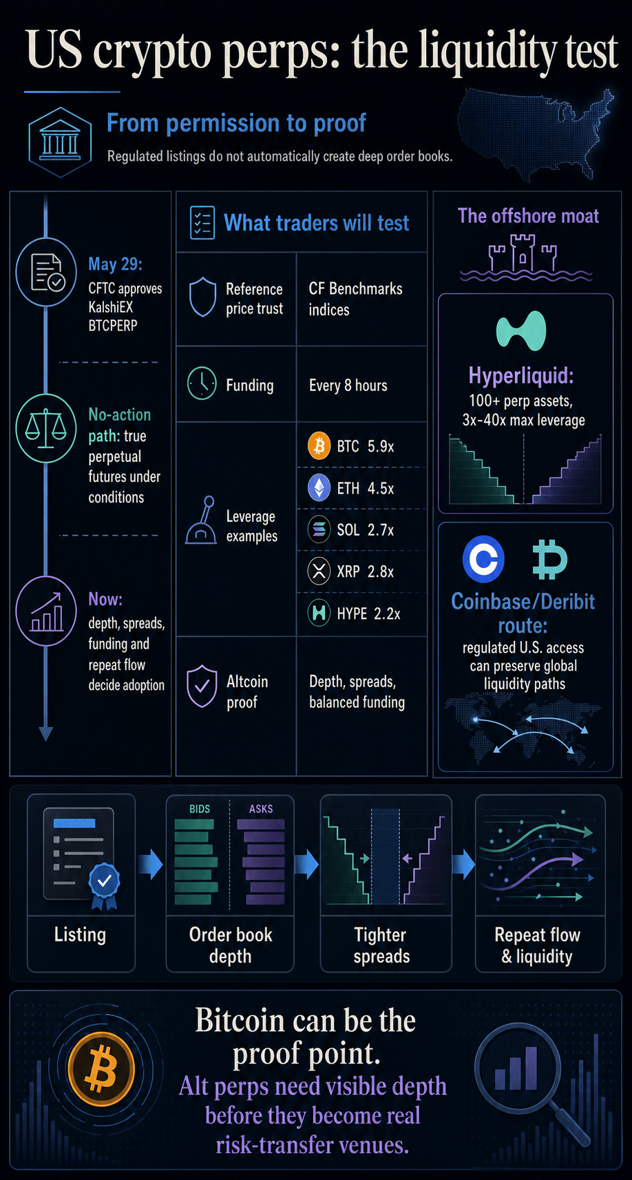 Infographic showing how U.S. crypto perpetual futures move from regulatory approval to liquidity tests across funding, leverage, reference pricing, order book depth, tighter spreads, and offshore venue pressure.