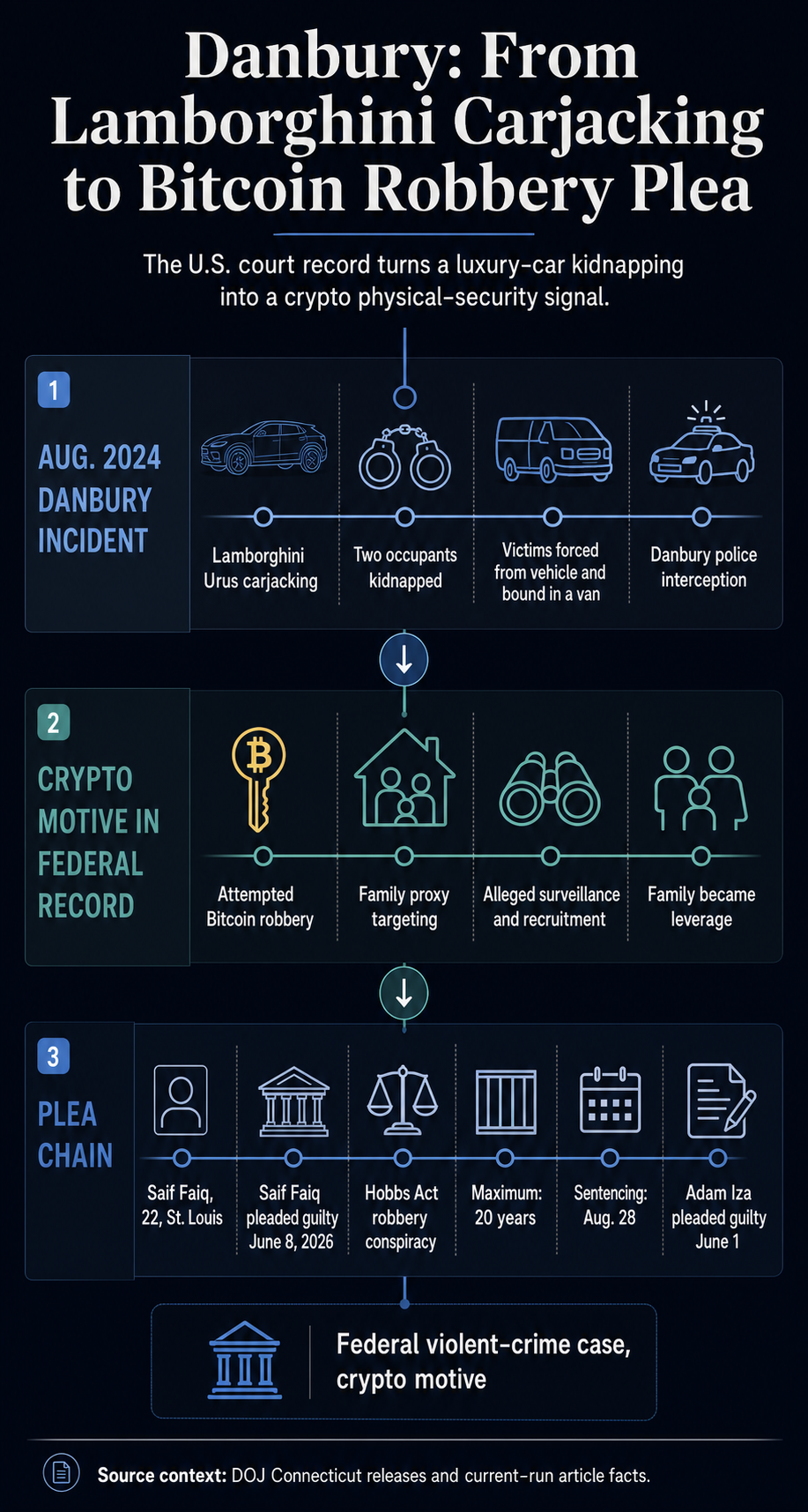 Infographic timeline showing the Danbury Lamborghini Urus carjacking, attempted Bitcoin robbery motive, Saif Faiq guilty plea, 20-year maximum, and Aug. 28 sentencing date