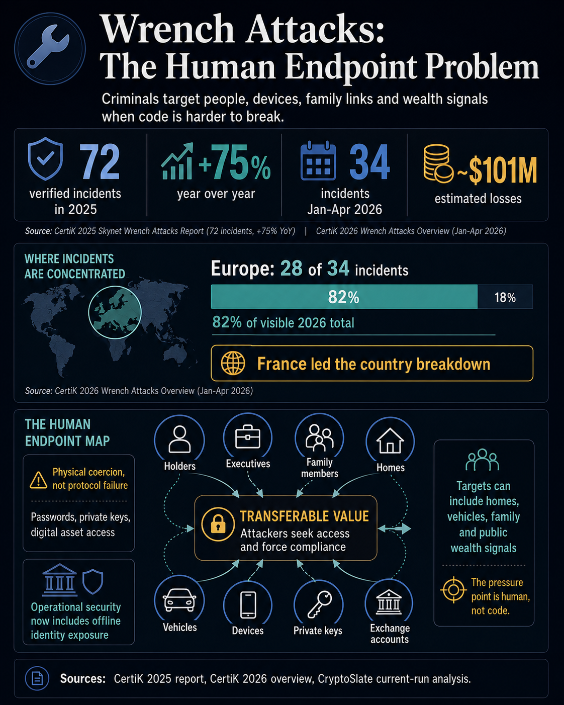Infographic dashboard showing 2025 and 2026 wrench attack metrics, Europe concentration, France leading the country breakdown, and human endpoint risk nodes