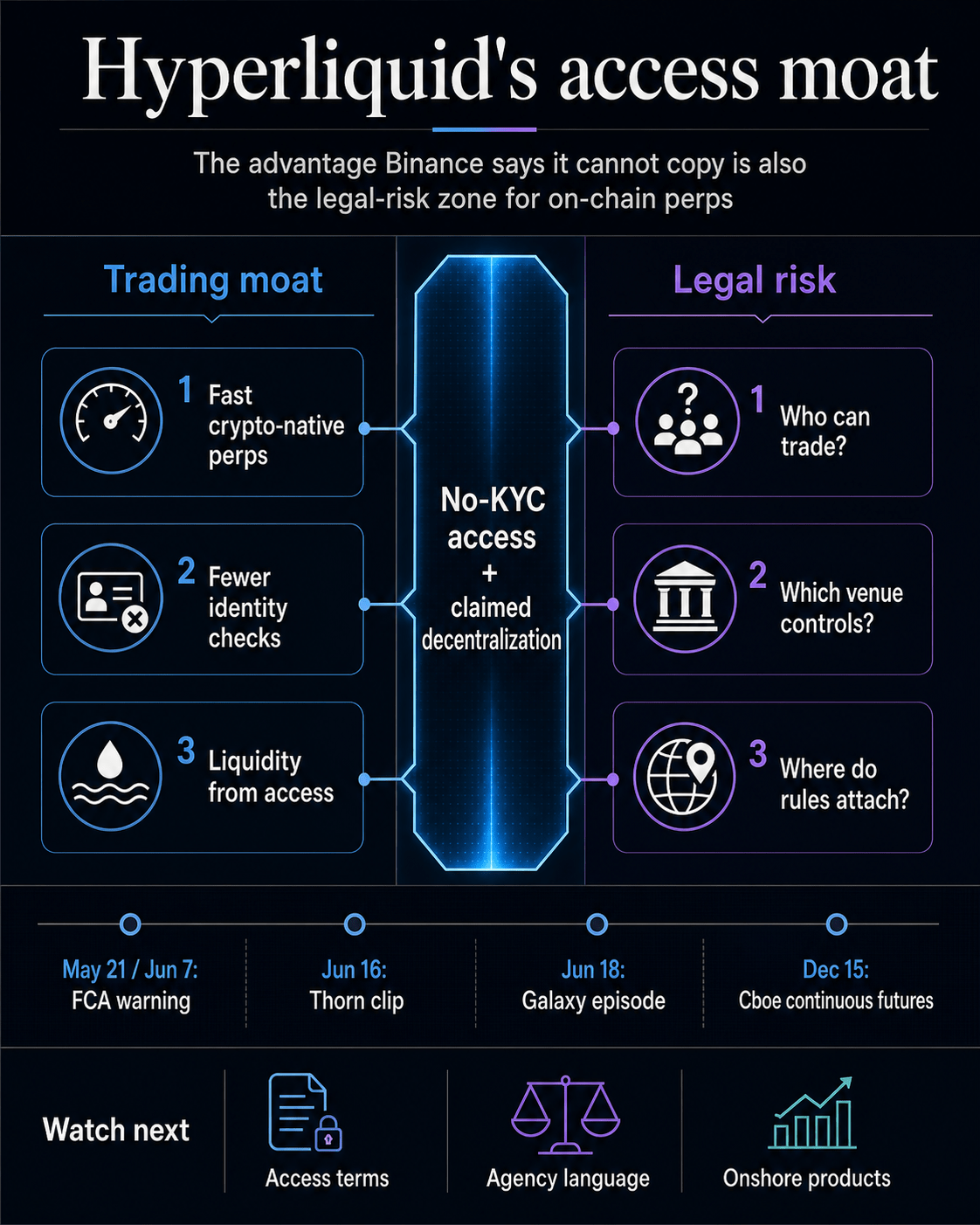 Infographic showing Hyperliquid's no-KYC access moat split between trading advantages and legal-risk questions.