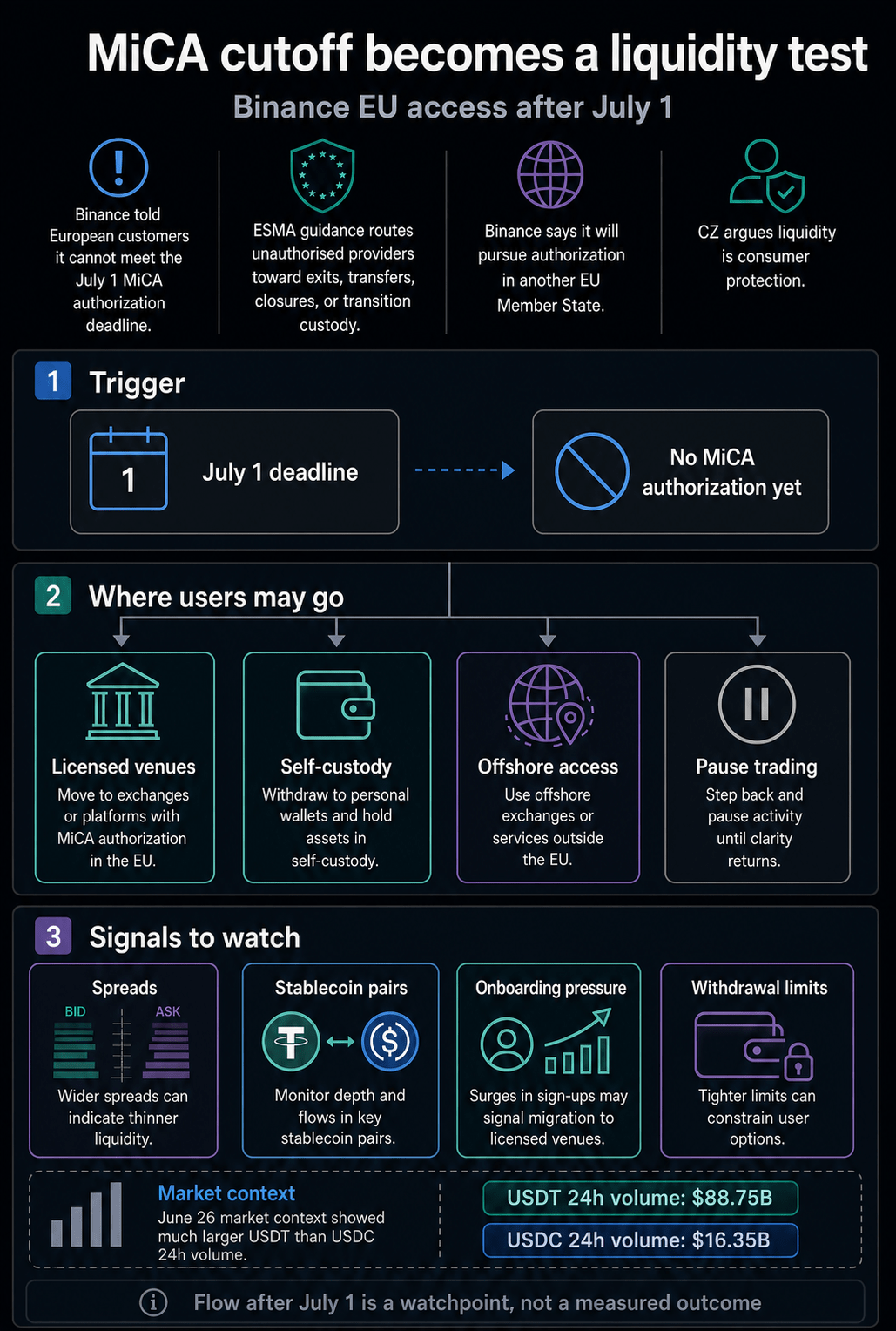 Infographic showing Binance EU access after July 1 as a MiCA liquidity test, with user routing paths and signals to watch.