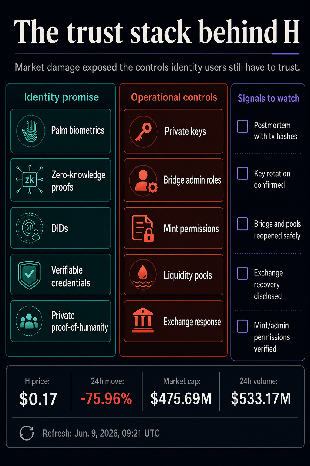 Infographic comparing Humanity Protocol identity promises with operational controls and H market data after the incident.