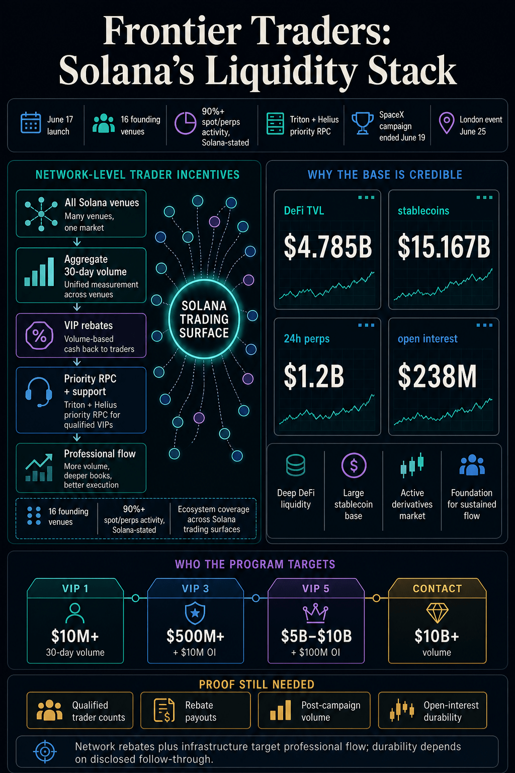 Infographic showing Frontier Traders as a Solana network-level liquidity stack with venue aggregation, VIP rebates, RPC support, market metrics, tier thresholds, and durability signals.