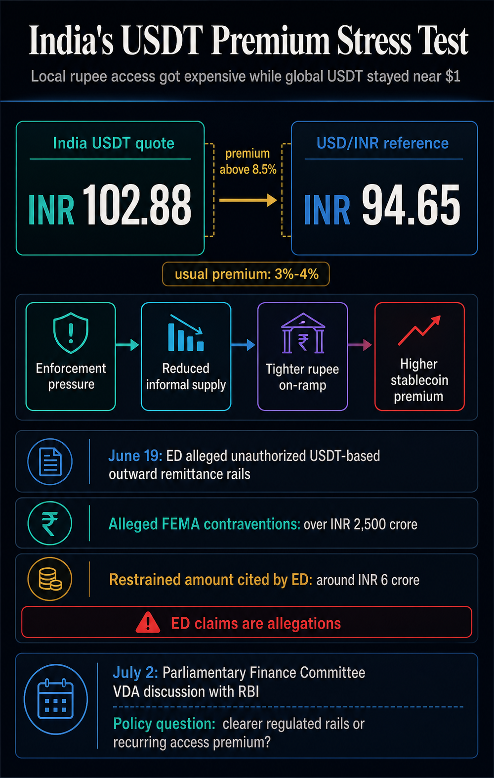 Infographic comparing India's INR 102.88 USDT quote with a INR 94.65 USD/INR reference and the July 2 VDA policy discussion.