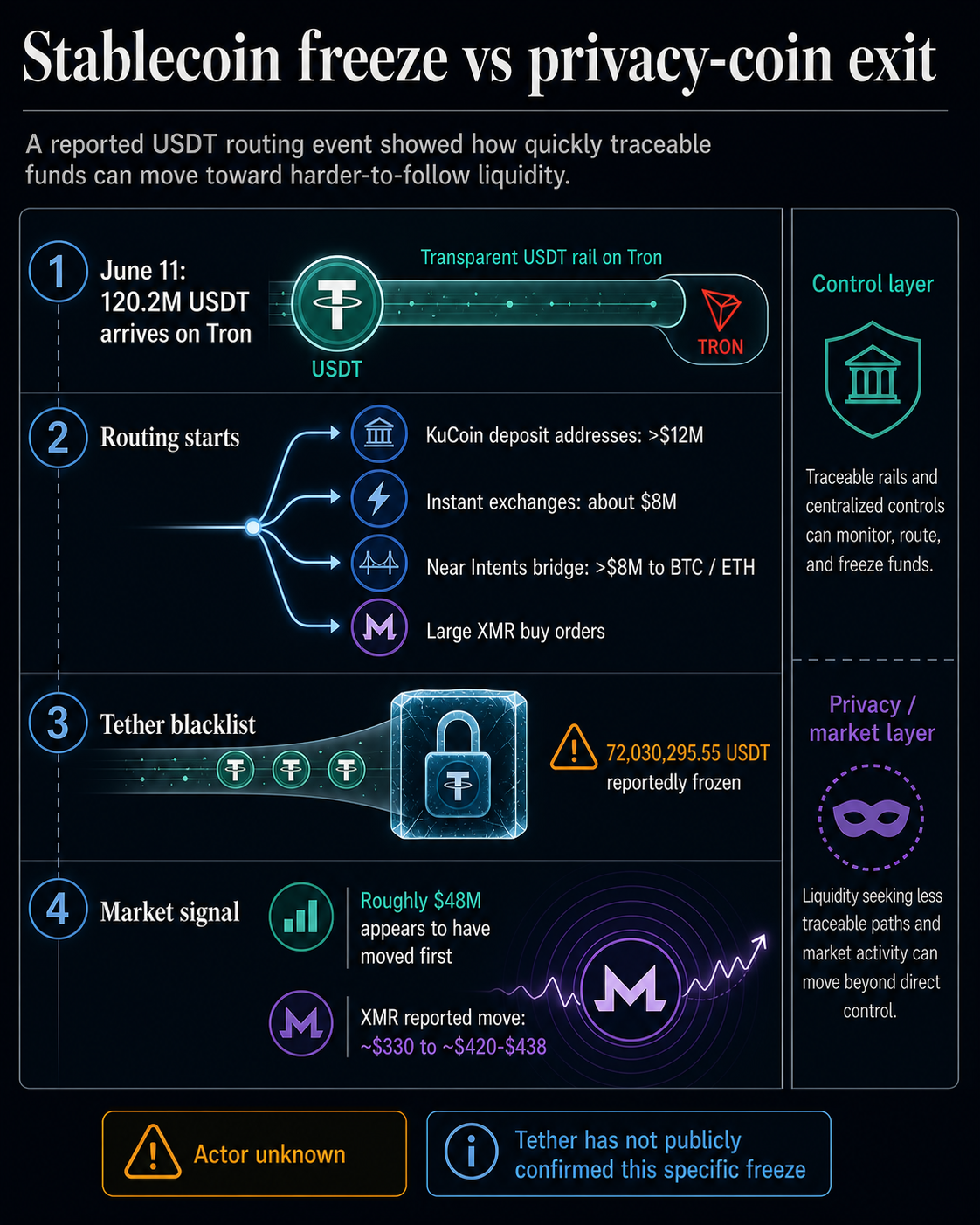 Infographic flow showing a reported 120.2 million USDT arrival on Tron, routing through exchange, bridge, and XMR paths, a 72,030,295.55 USDT freeze, and the XMR price-impact signal.