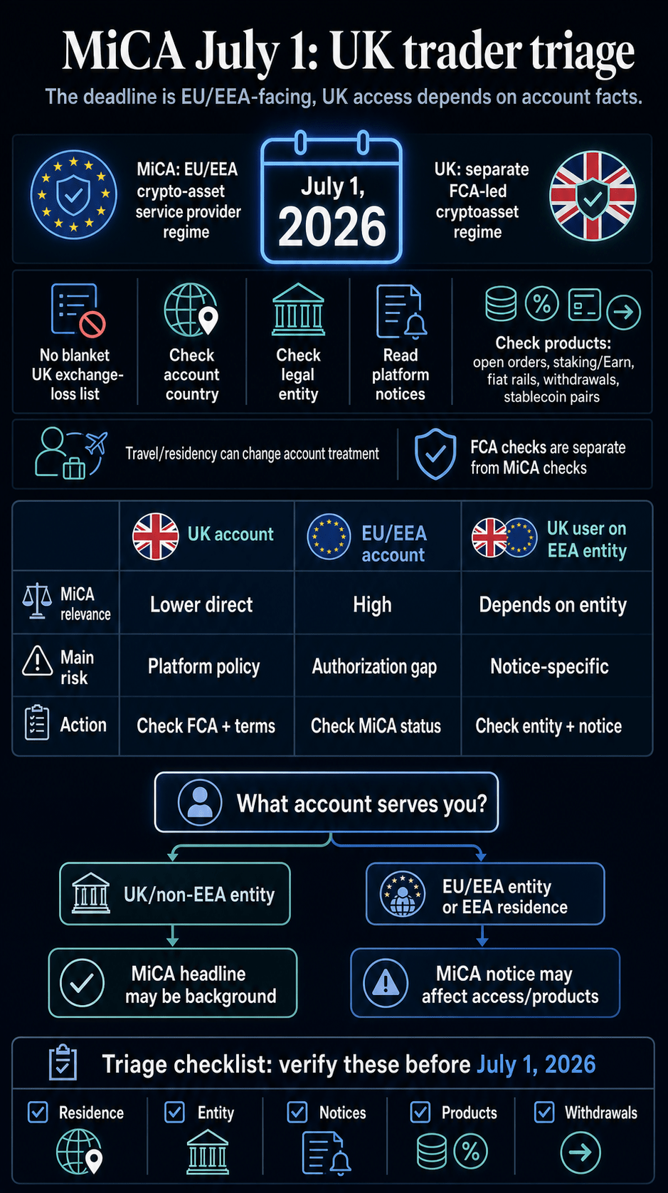 Infographic explaining MiCA July 1 account checks for UK traders, including UK and EU account paths, FCA checks, notices, products and withdrawals.