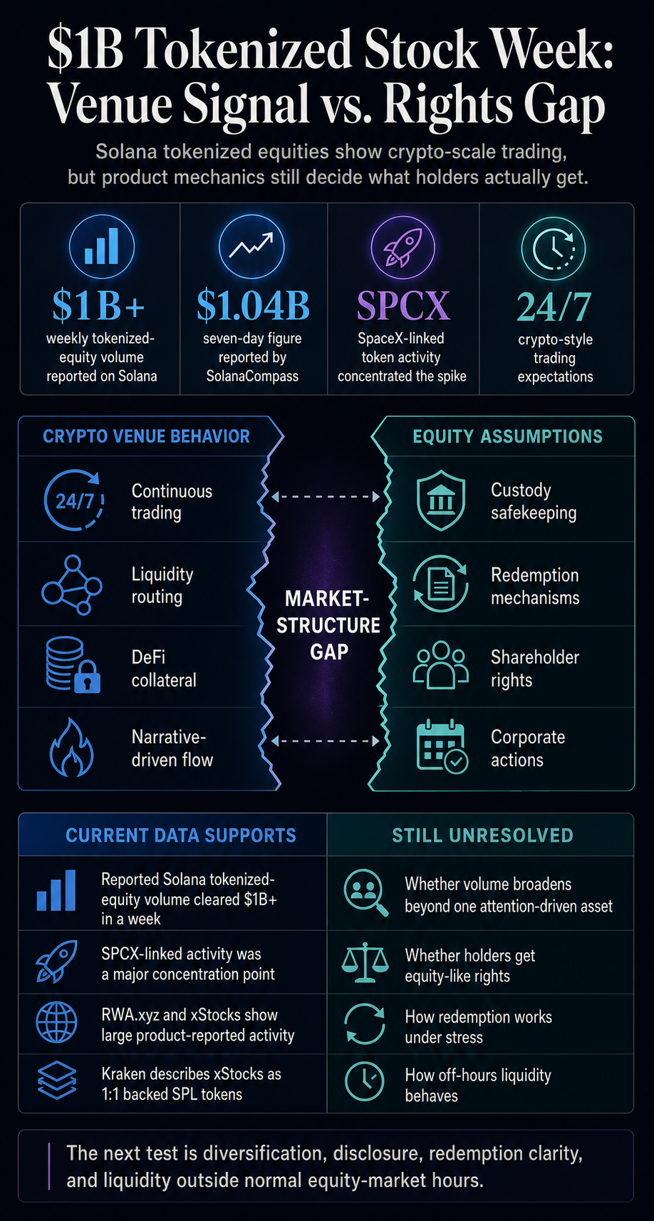 Infographic comparing Solana tokenized stock volume signals with unresolved rights, redemption, custody, and off-hours liquidity questions.