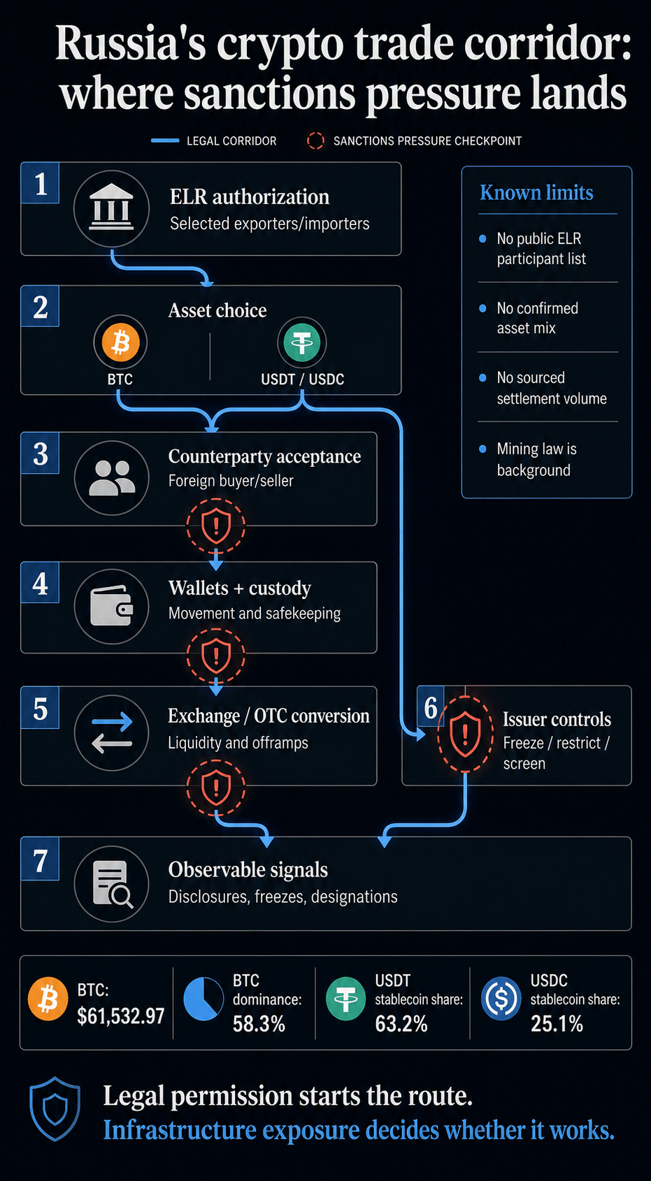 Infographic showing Russia's crypto trade corridor from ELR authorization through asset choice, counterparties, wallets, conversion, issuer controls, and observable sanctions signals.